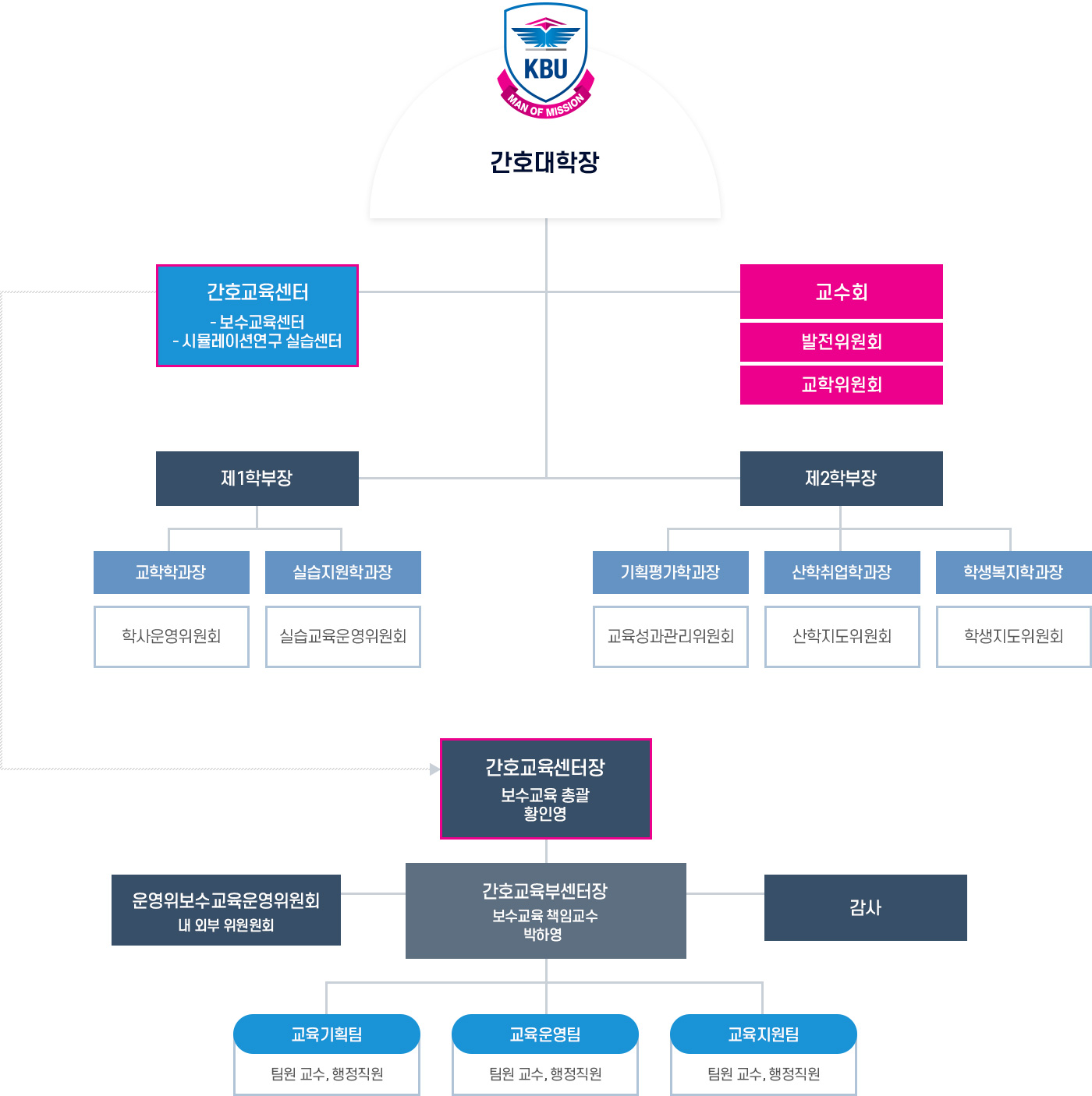 간호학과 조직도 이미지